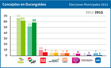 El PNV es el partido más votado en Durangaldea, aunque puede perder la Mancomunidad