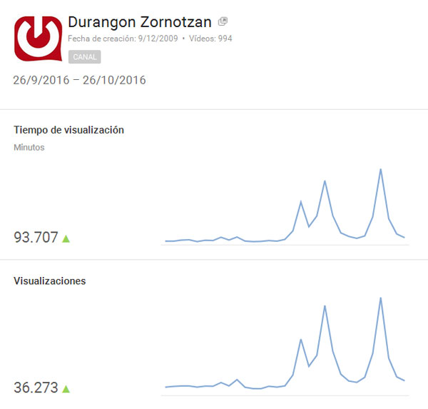 datos-youtube