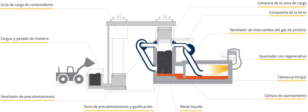 Aludium instalará un horno que reducirá las emisiones de CO2 en 250.000 toneladas anuales