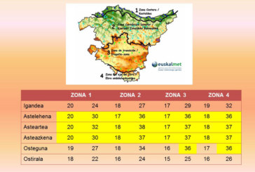Una nueva ola de calor pone a sudar Durangaldea con noches tropicales y termómetros que rozan los 40°