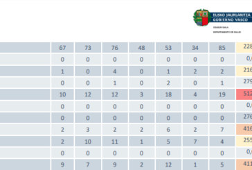 El Gobierno vasco asigna a Durango la peor tasa de contagios por coronavirus en Bizkaia