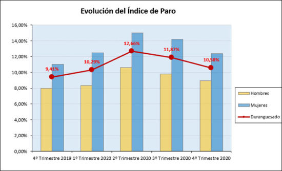evolucion-indice-paro-2020-trazo