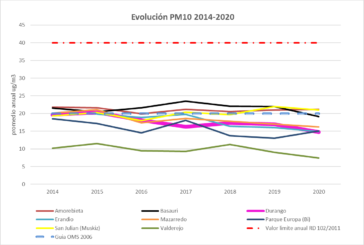 Un informe de 2020 sobre la calidad del aire en Durango sitúa todos los contaminantes por debajo del límite