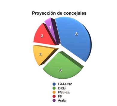 El PNV reforzaría su liderazgo en Durango pese a la fuerte irrupción de Bildu