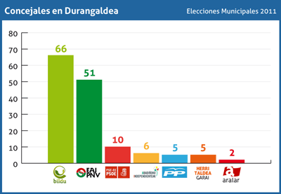 Bildu entra fuerte y el PNV mantiene los pueblos más importantes