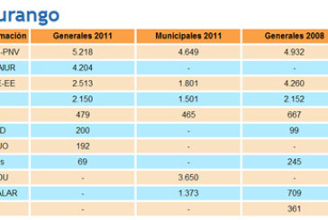 El PNV gana en votos frente a las municipales y Amaiur no alcanza a Bildu en la comarca