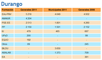 El PNV gana en votos frente a las municipales y Amaiur no alcanza a Bildu en la comarca