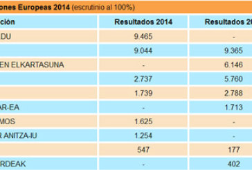 EH-Bildu se sitúa como fuerza más votada en Durangaldea seguida de cerca por el PNV