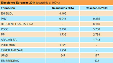 EH-Bildu se sitúa como fuerza más votada en Durangaldea seguida de cerca por el PNV