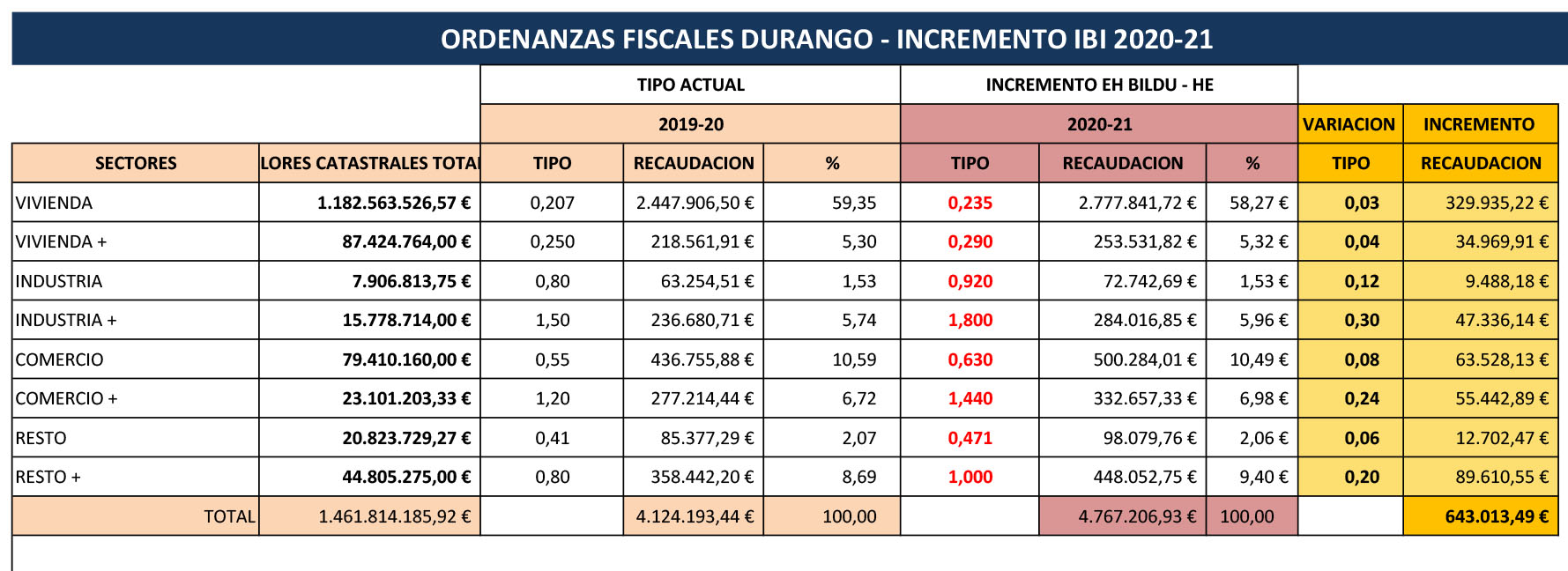 Durango recaudará 5,1 millones por el IBI, un 25% más que en 2019