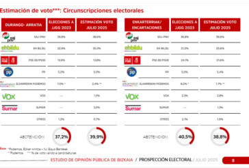 El PNV seguiría como primera fuerza en Duranguesado y Arratia, pero EH Bildu recorta distancias